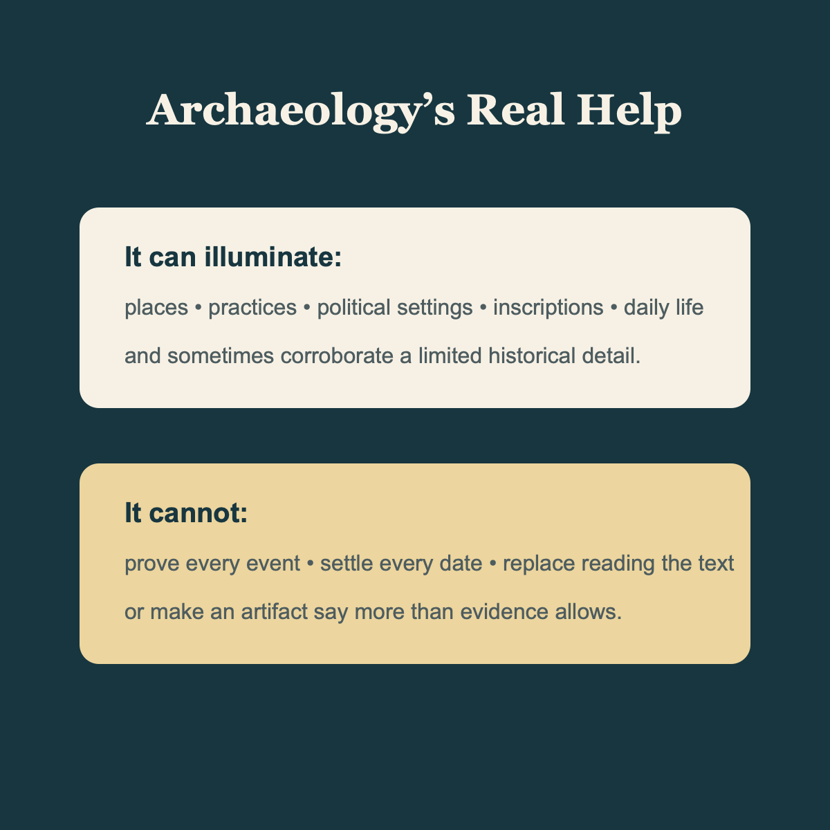 Information tile explaining that archaeology can illuminate places practices political settings inscriptions and daily life, but cannot prove every biblical event.