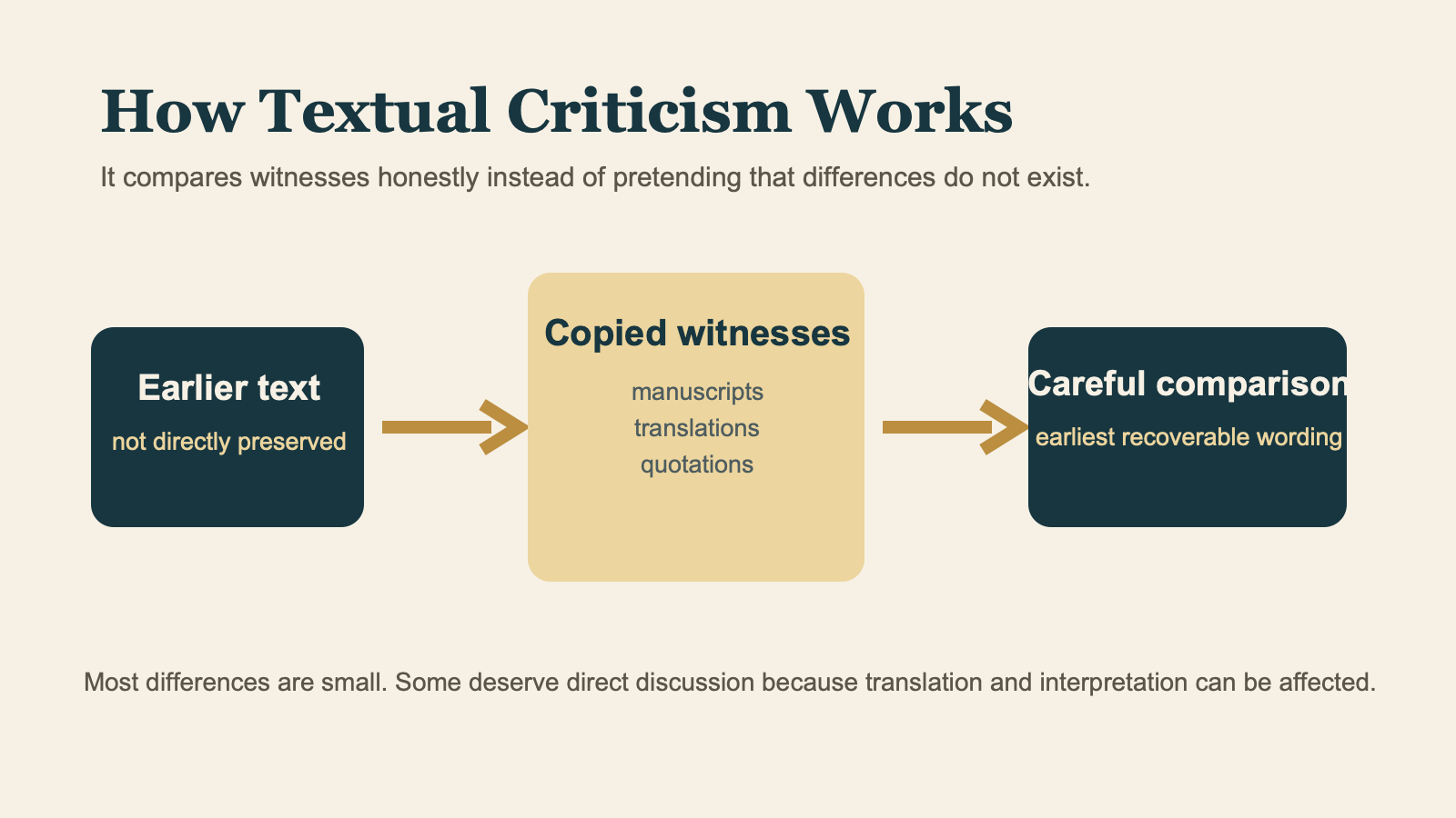 Diagram showing earlier text, copied witnesses including manuscripts translations and quotations, and careful comparison toward earliest recoverable wording.