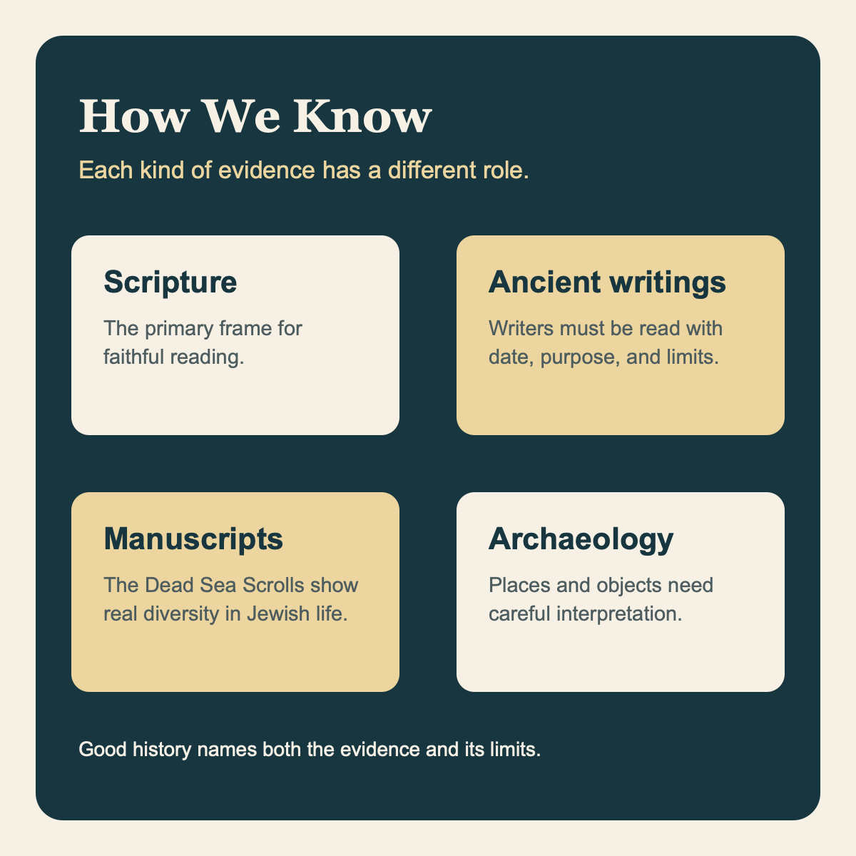 Information tile explaining that Scripture, ancient writings, manuscripts, and archaeology are distinct kinds of evidence with different limits.