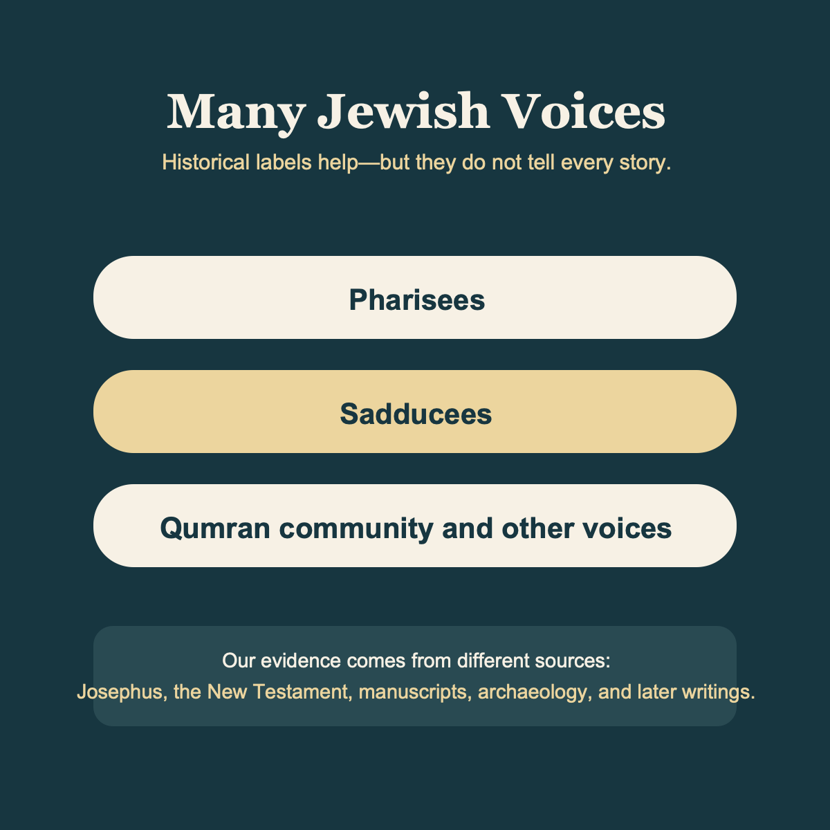 Information tile explaining that Pharisees, Sadducees, and the Qumran community are historical labels that should not flatten the diversity of Jewish life.