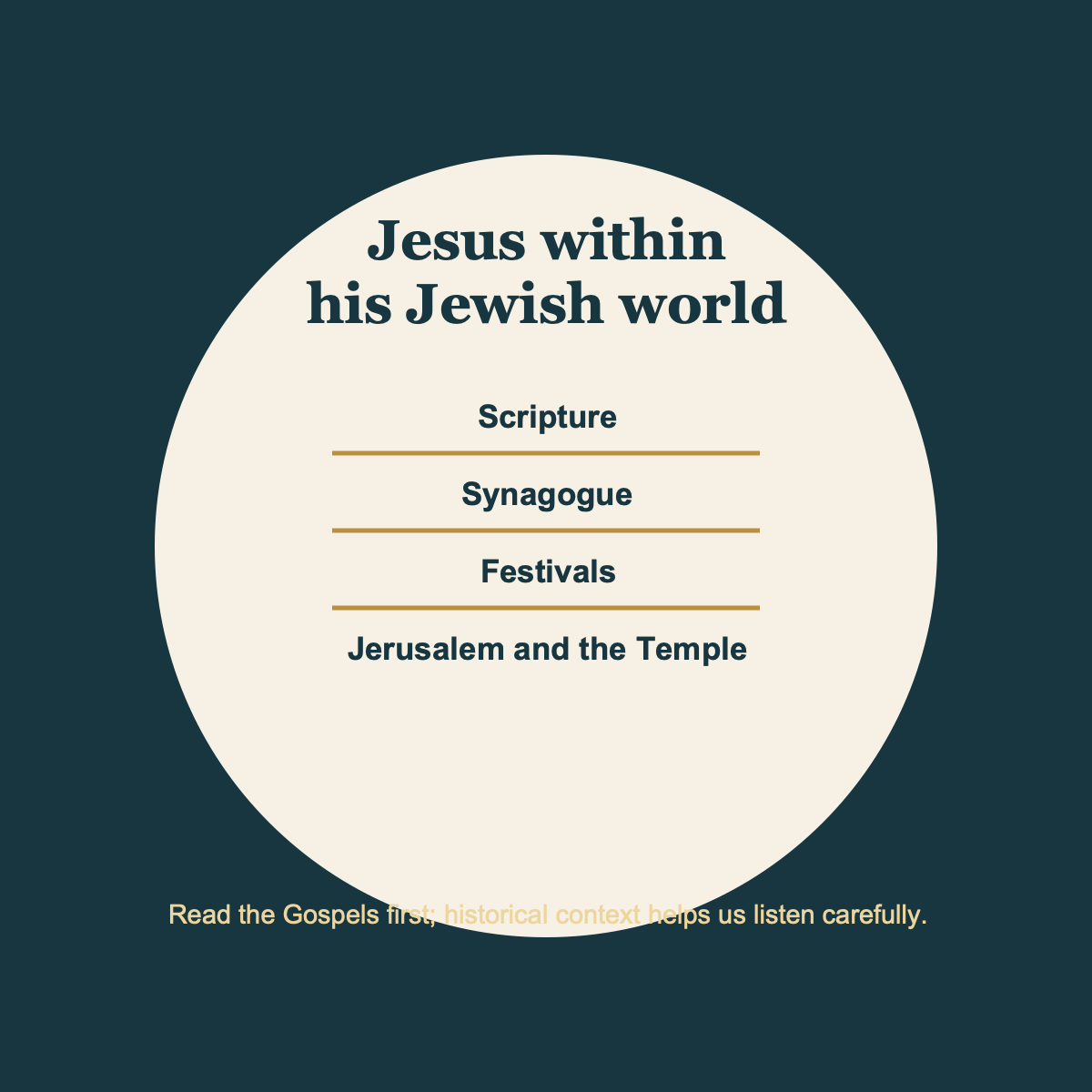Information tile listing Scripture, synagogue, festivals, Jerusalem, and the Temple as contexts for Jesus' ministry.
